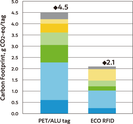 ECO RFIDタグ使用時の効果