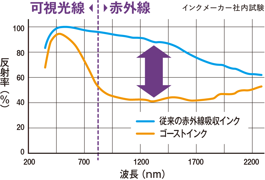 インクメーカー社内試験のグラフ:ゴーストインクと従来の赤外線吸収インクとでは、赤外線下の反射率に大きな差がある