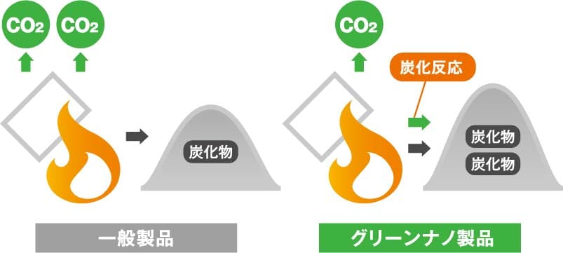 図:一般製品は炭化物が少なくCO2排出が多い。グリーンナノ製品は炭化反応によって炭化物が多くCO2排出が少ない